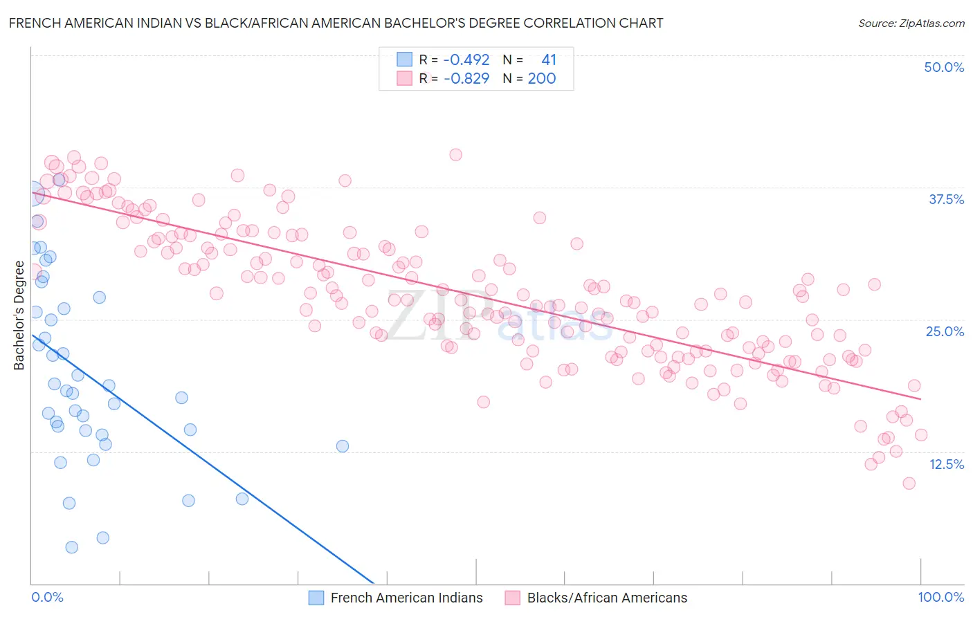 French American Indian vs Black/African American Bachelor's Degree