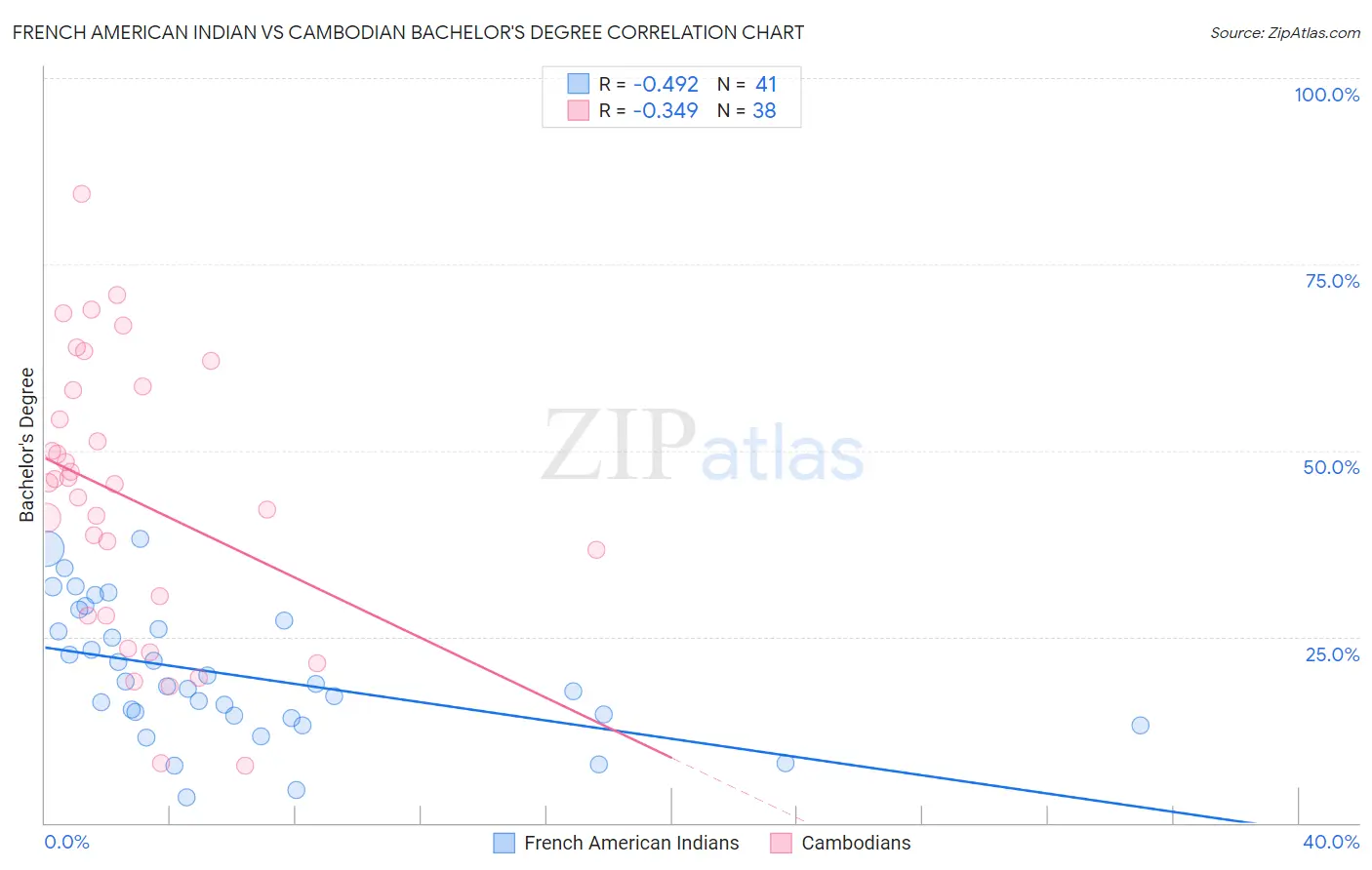 French American Indian vs Cambodian Bachelor's Degree