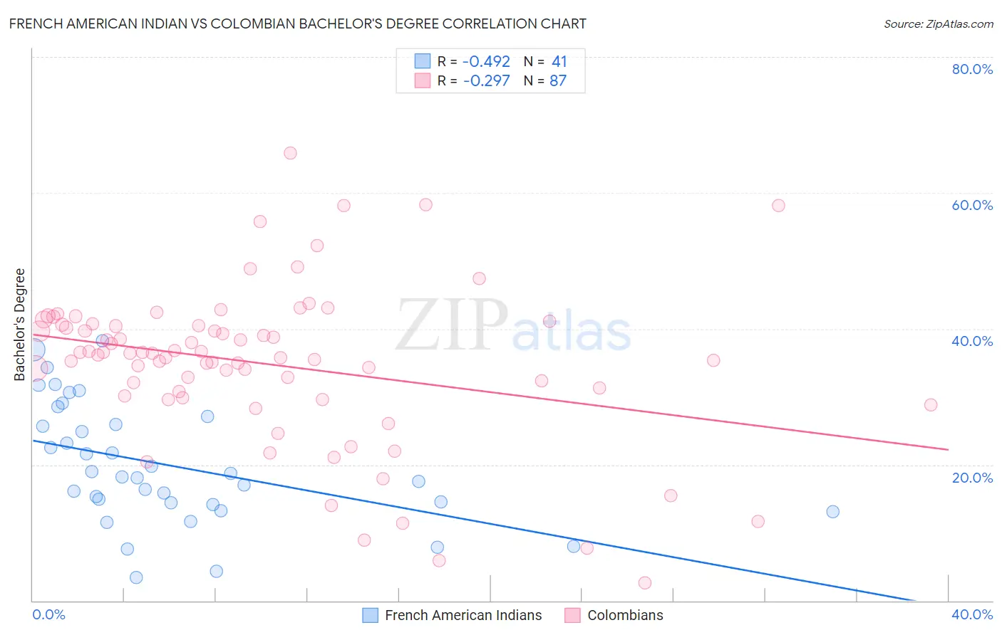 French American Indian vs Colombian Bachelor's Degree