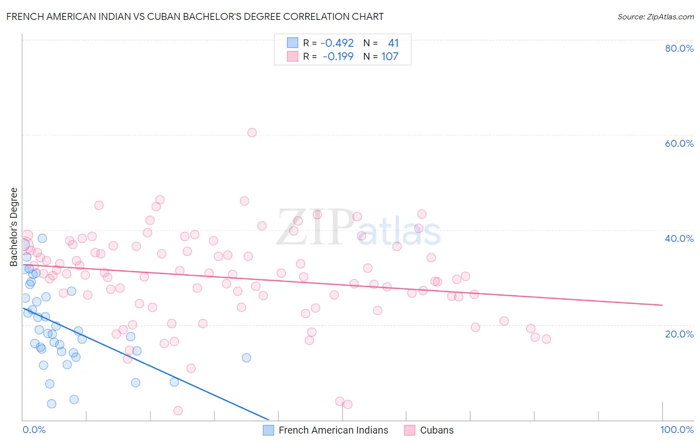 French American Indian vs Cuban Bachelor's Degree