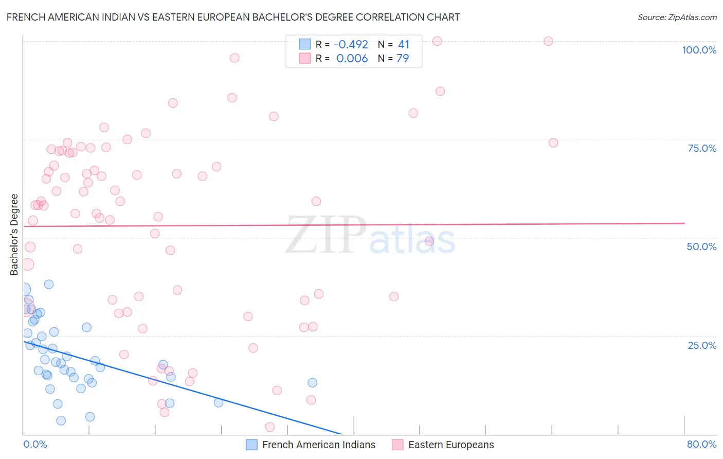 French American Indian vs Eastern European Bachelor's Degree