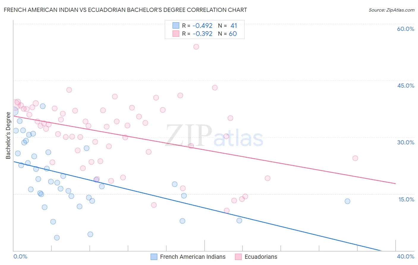 French American Indian vs Ecuadorian Bachelor's Degree