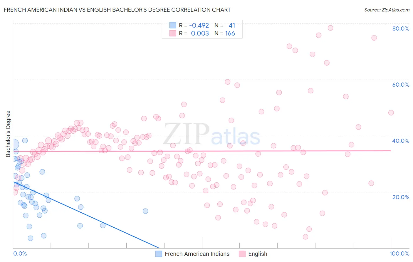 French American Indian vs English Bachelor's Degree