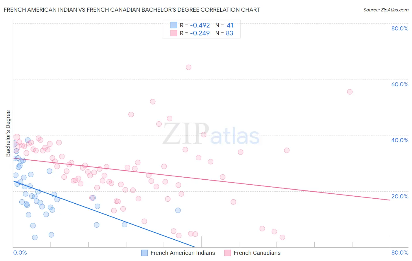 French American Indian vs French Canadian Bachelor's Degree