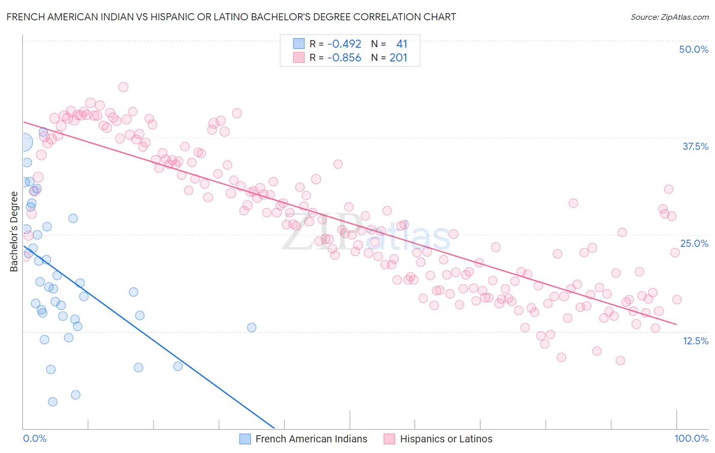 French American Indian vs Hispanic or Latino Bachelor's Degree