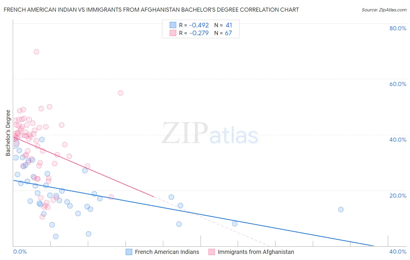 French American Indian vs Immigrants from Afghanistan Bachelor's Degree