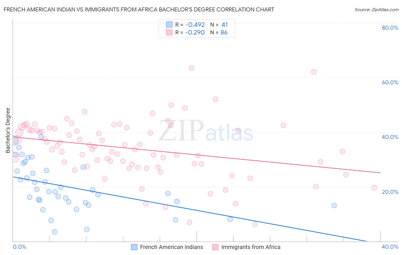 French American Indian vs Immigrants from Africa Bachelor's Degree