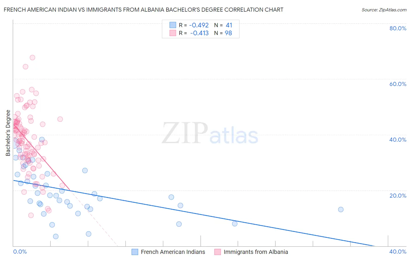 French American Indian vs Immigrants from Albania Bachelor's Degree