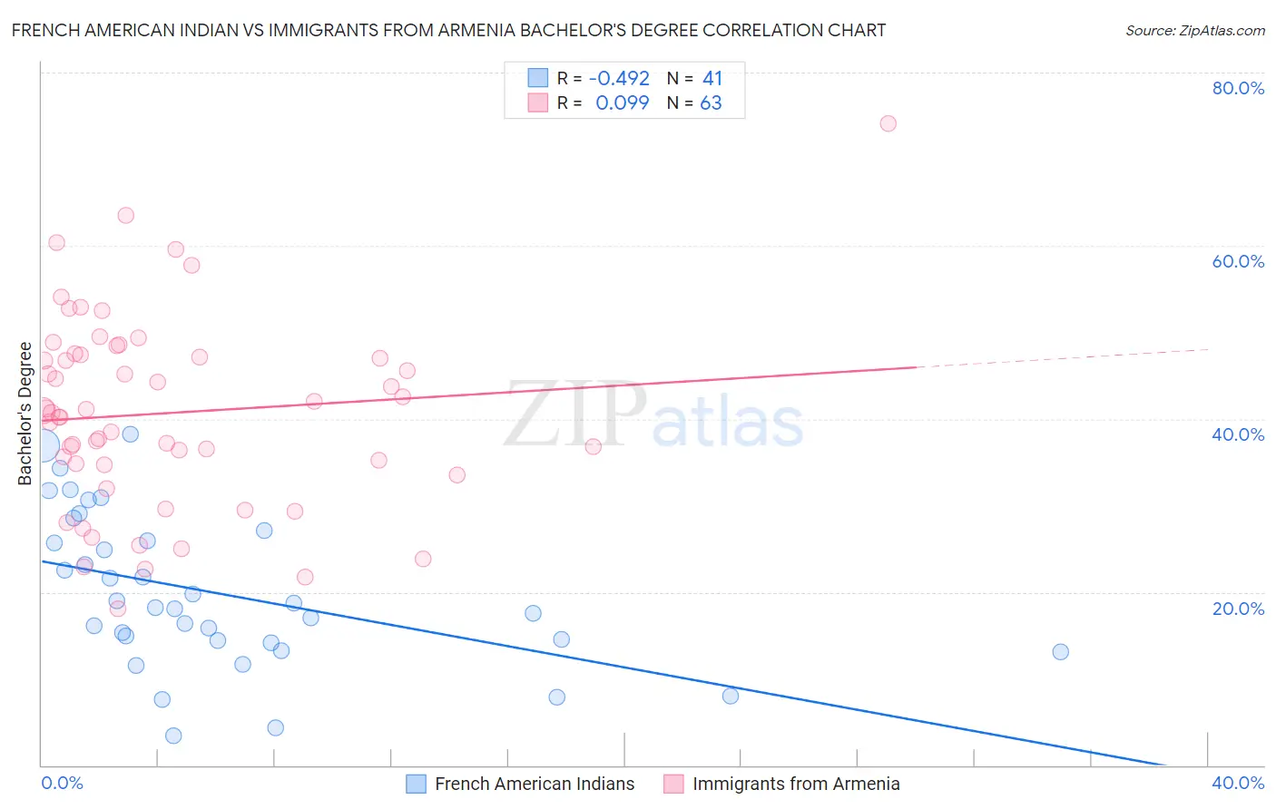 French American Indian vs Immigrants from Armenia Bachelor's Degree