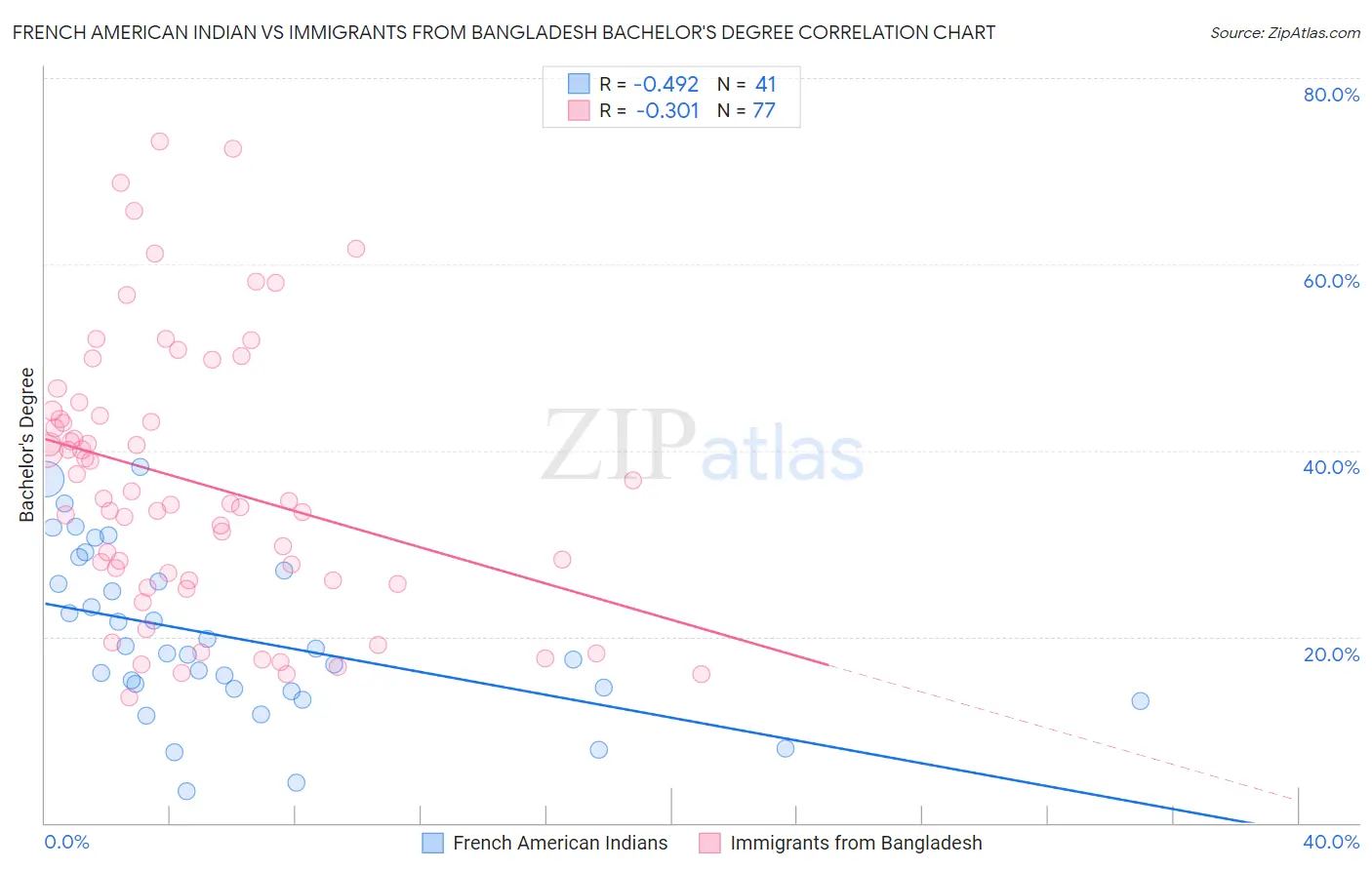 French American Indian vs Immigrants from Bangladesh Bachelor's Degree