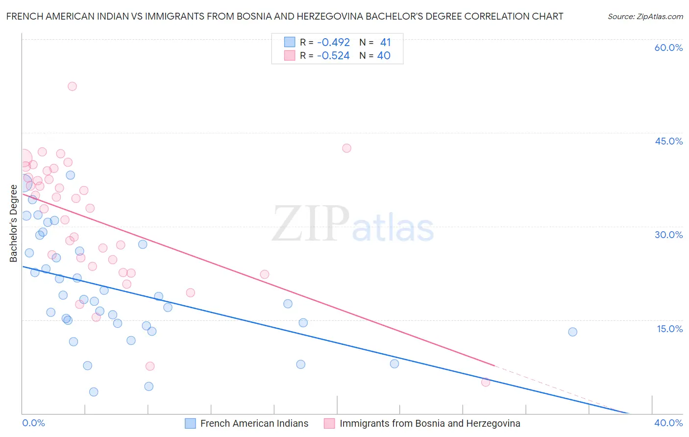 French American Indian vs Immigrants from Bosnia and Herzegovina Bachelor's Degree