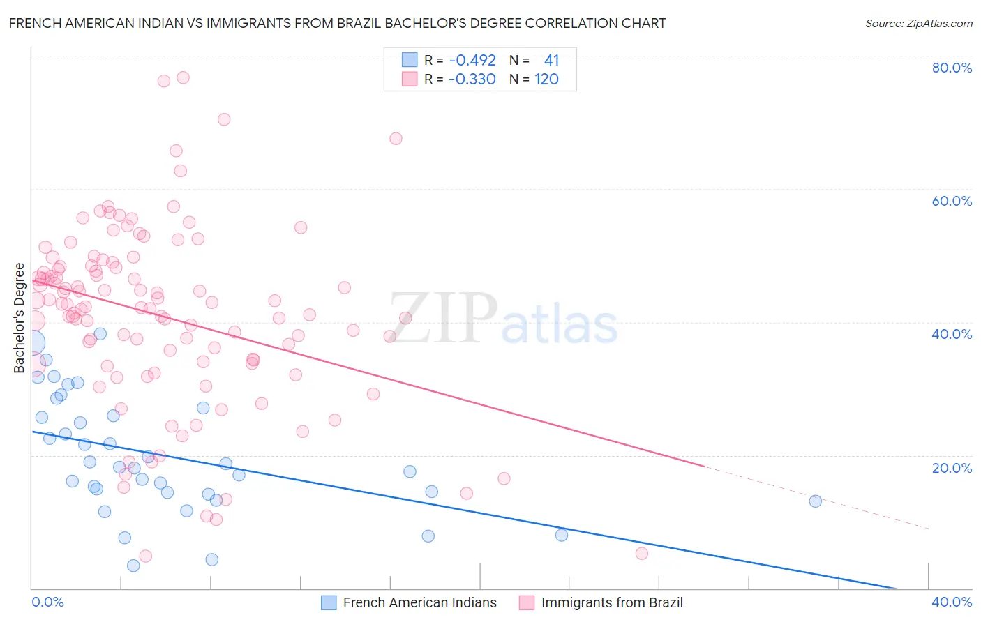 French American Indian vs Immigrants from Brazil Bachelor's Degree