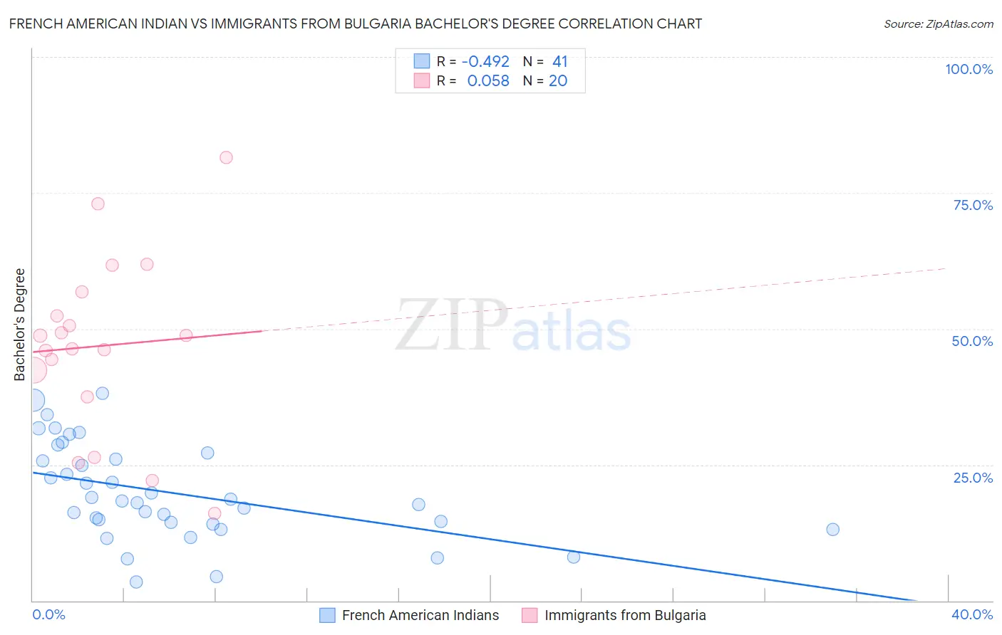 French American Indian vs Immigrants from Bulgaria Bachelor's Degree