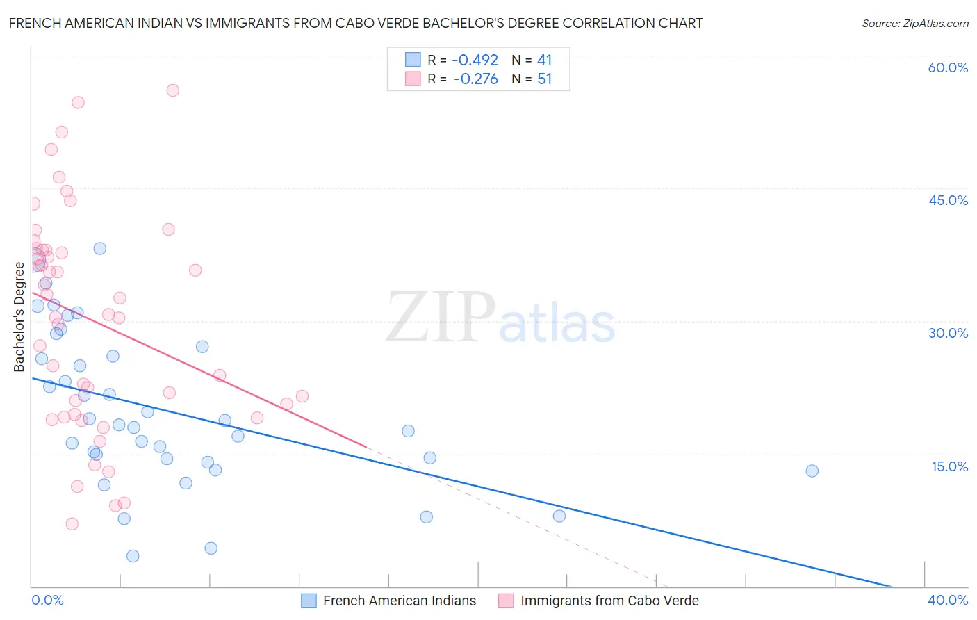 French American Indian vs Immigrants from Cabo Verde Bachelor's Degree