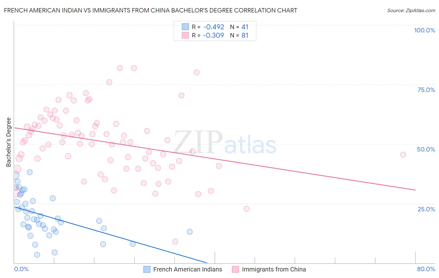 French American Indian vs Immigrants from China Bachelor's Degree