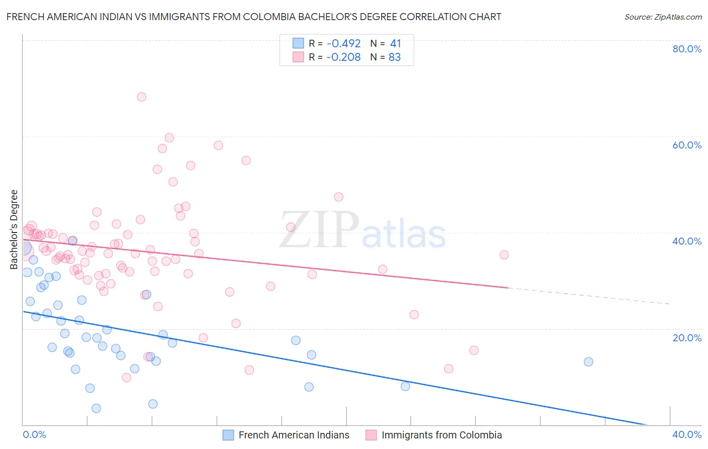 French American Indian vs Immigrants from Colombia Bachelor's Degree