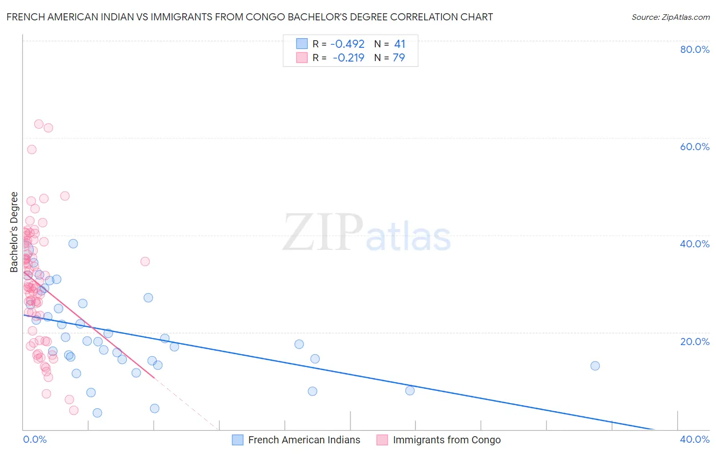 French American Indian vs Immigrants from Congo Bachelor's Degree