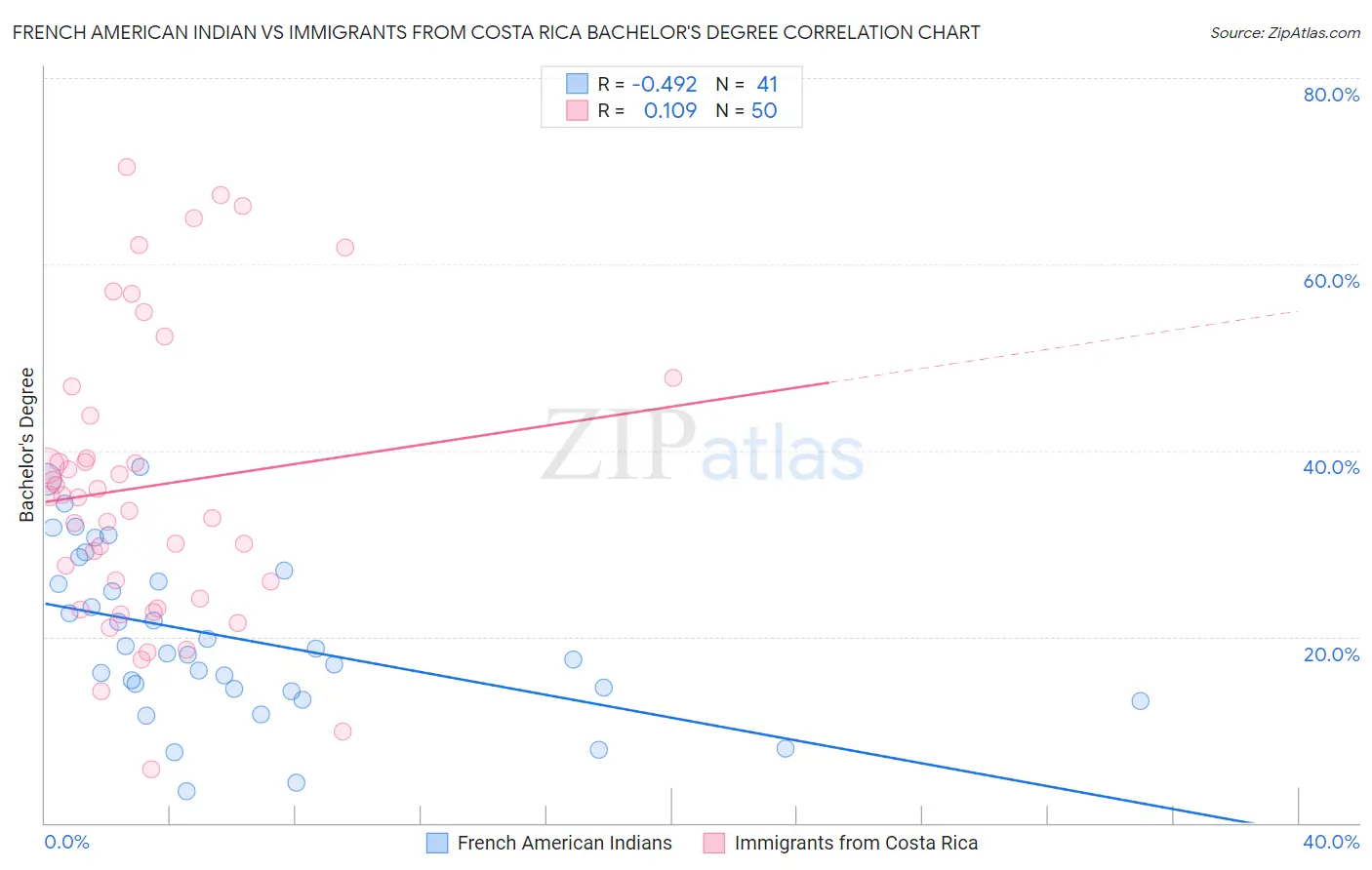 French American Indian vs Immigrants from Costa Rica Bachelor's Degree