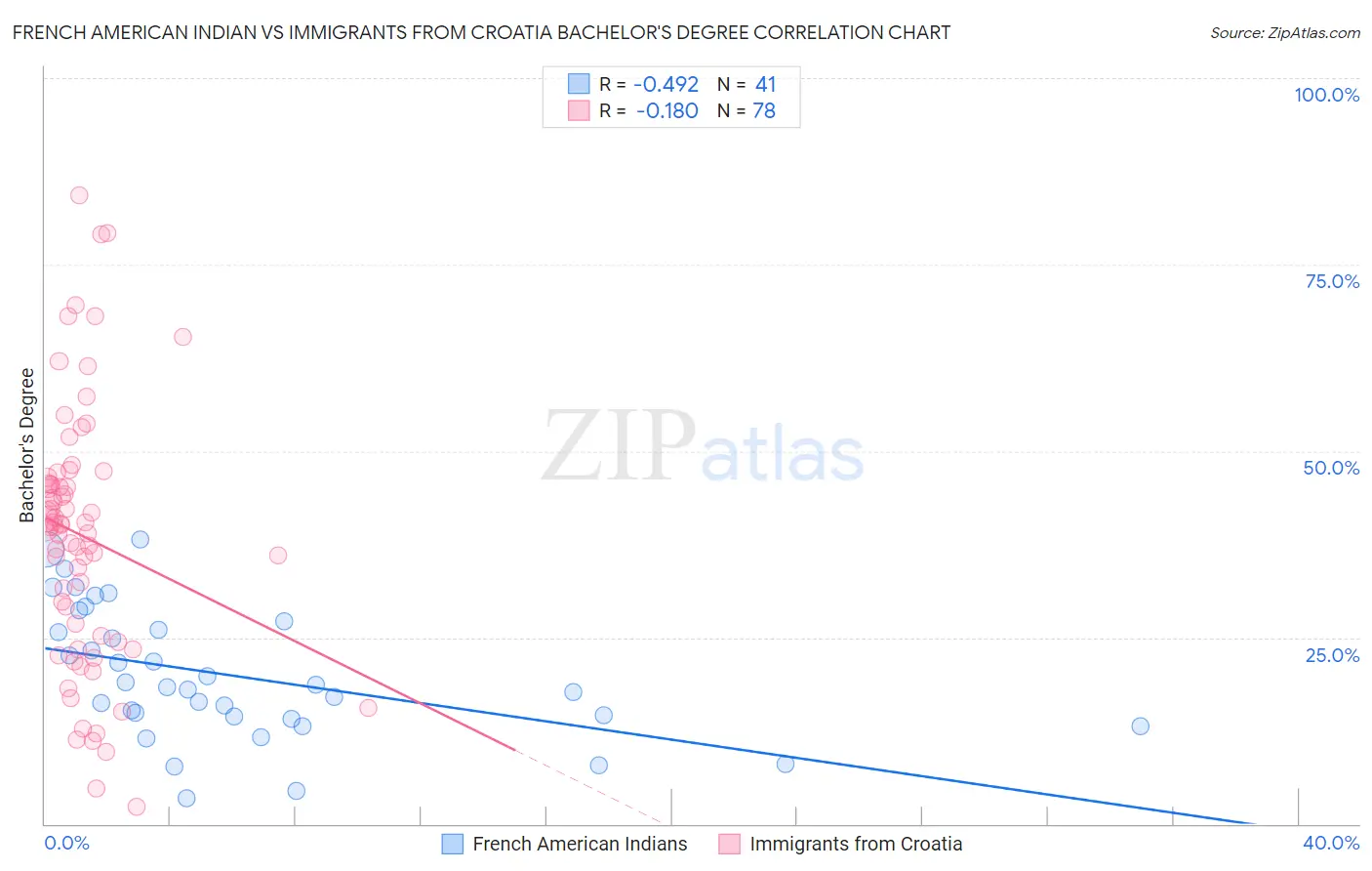 French American Indian vs Immigrants from Croatia Bachelor's Degree