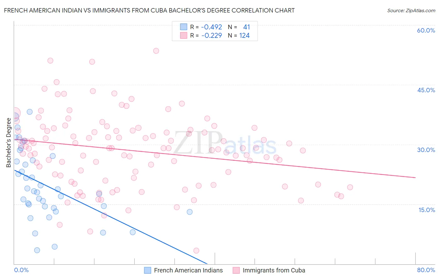 French American Indian vs Immigrants from Cuba Bachelor's Degree