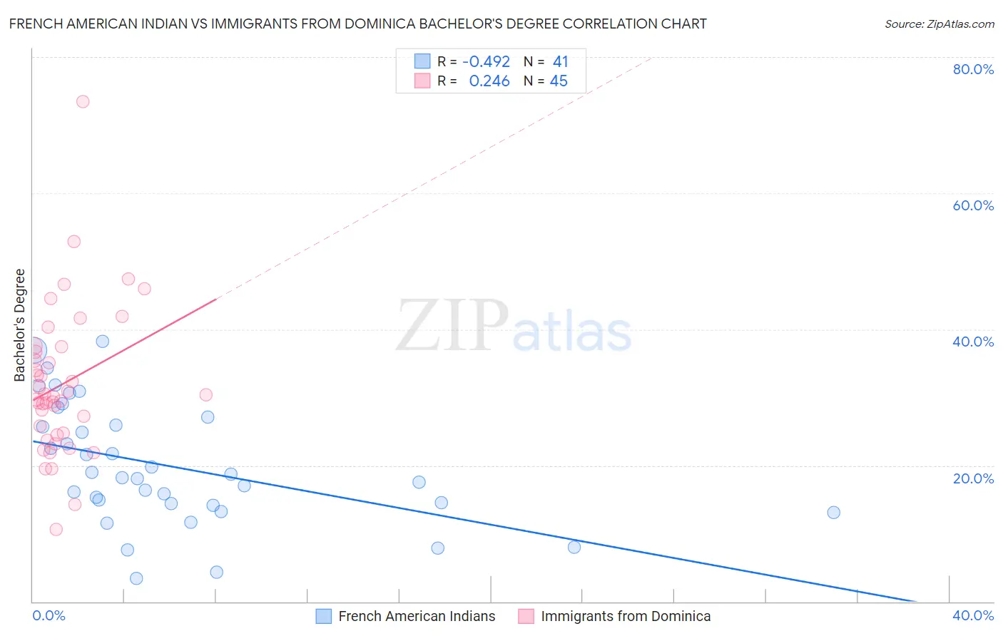 French American Indian vs Immigrants from Dominica Bachelor's Degree