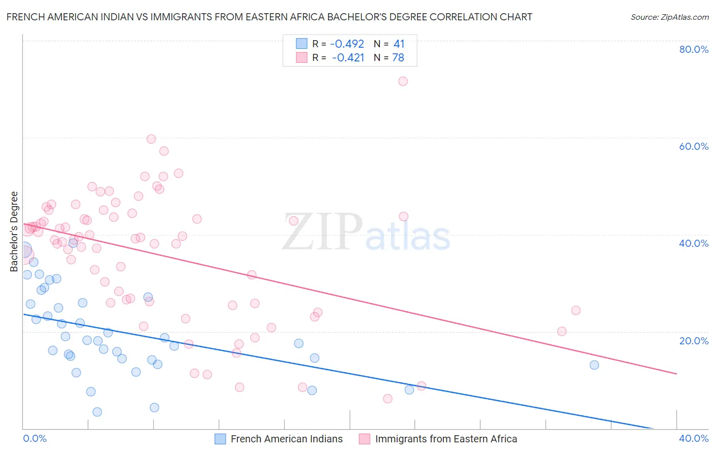 French American Indian vs Immigrants from Eastern Africa Bachelor's Degree