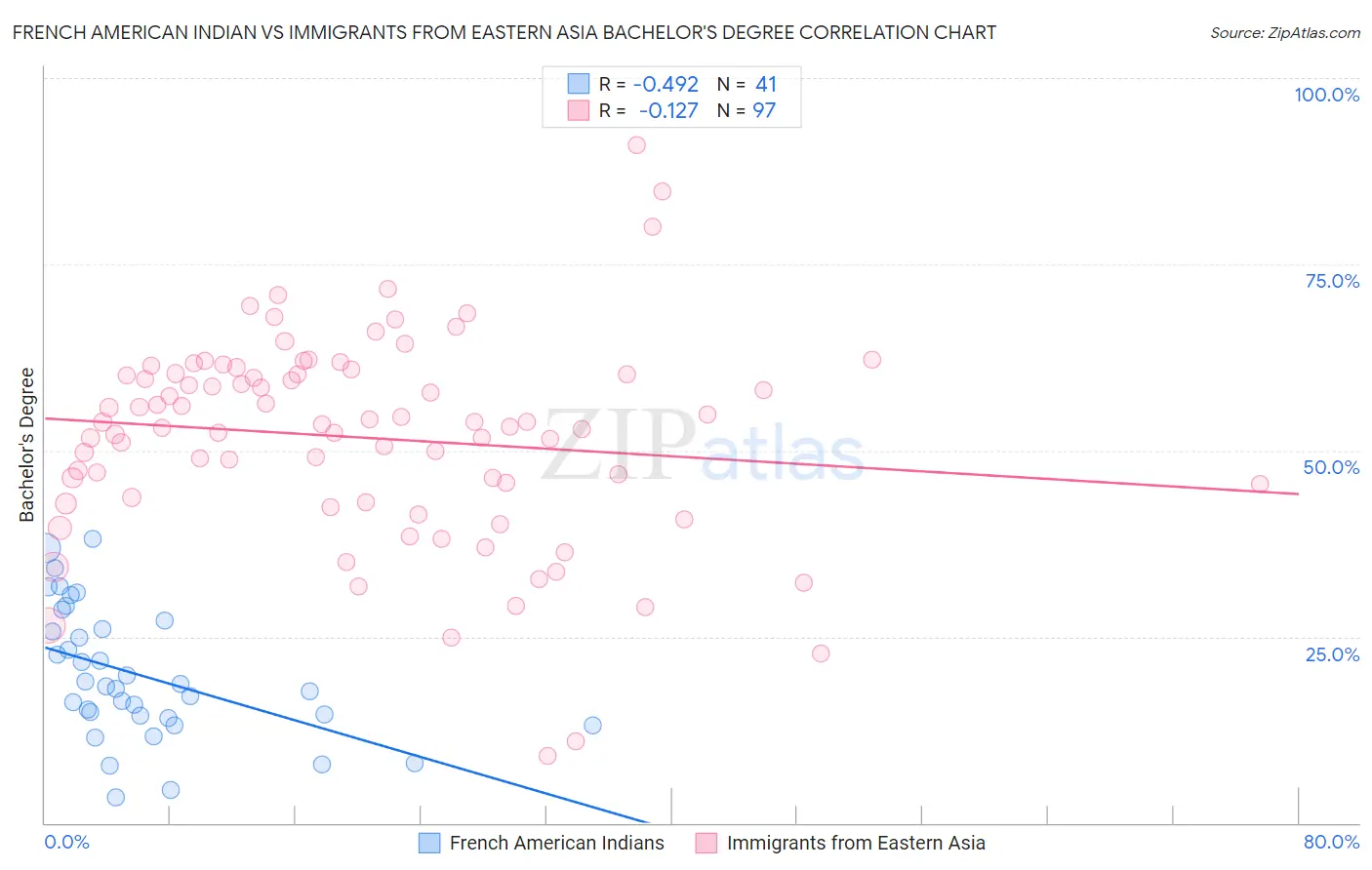 French American Indian vs Immigrants from Eastern Asia Bachelor's Degree