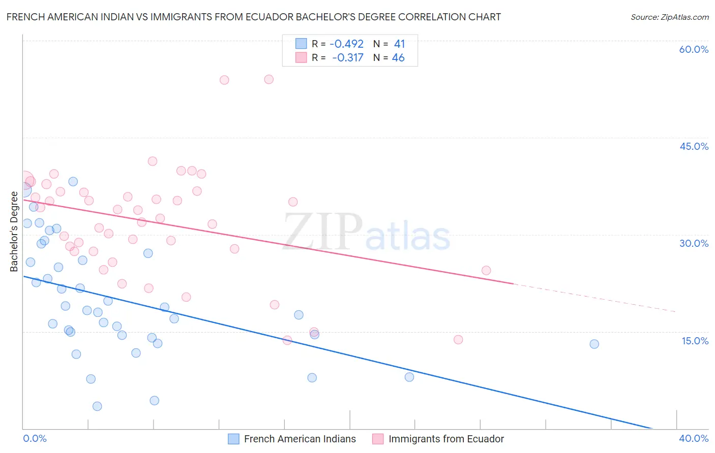 French American Indian vs Immigrants from Ecuador Bachelor's Degree