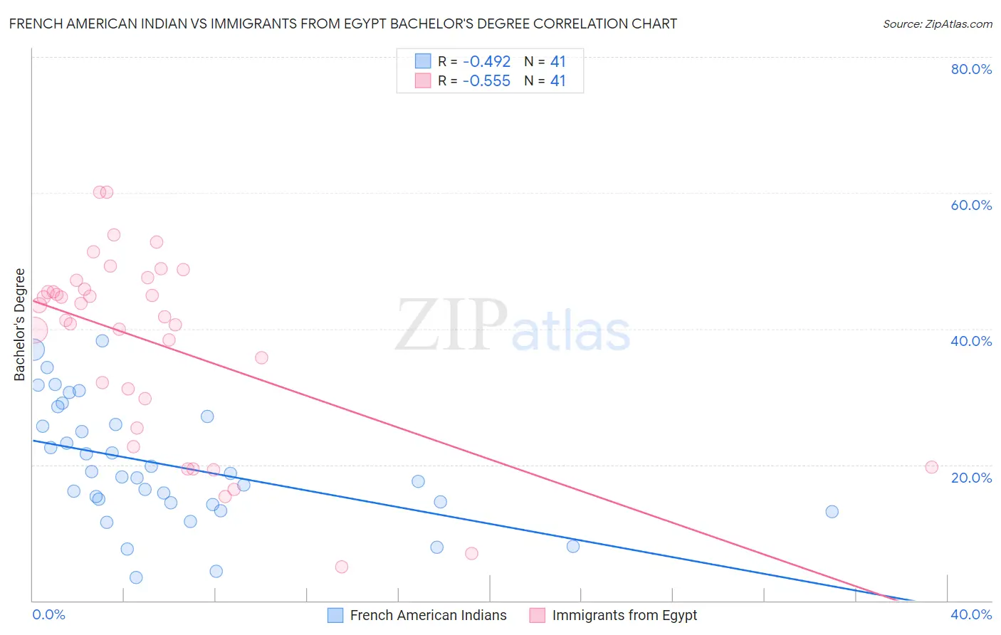 French American Indian vs Immigrants from Egypt Bachelor's Degree