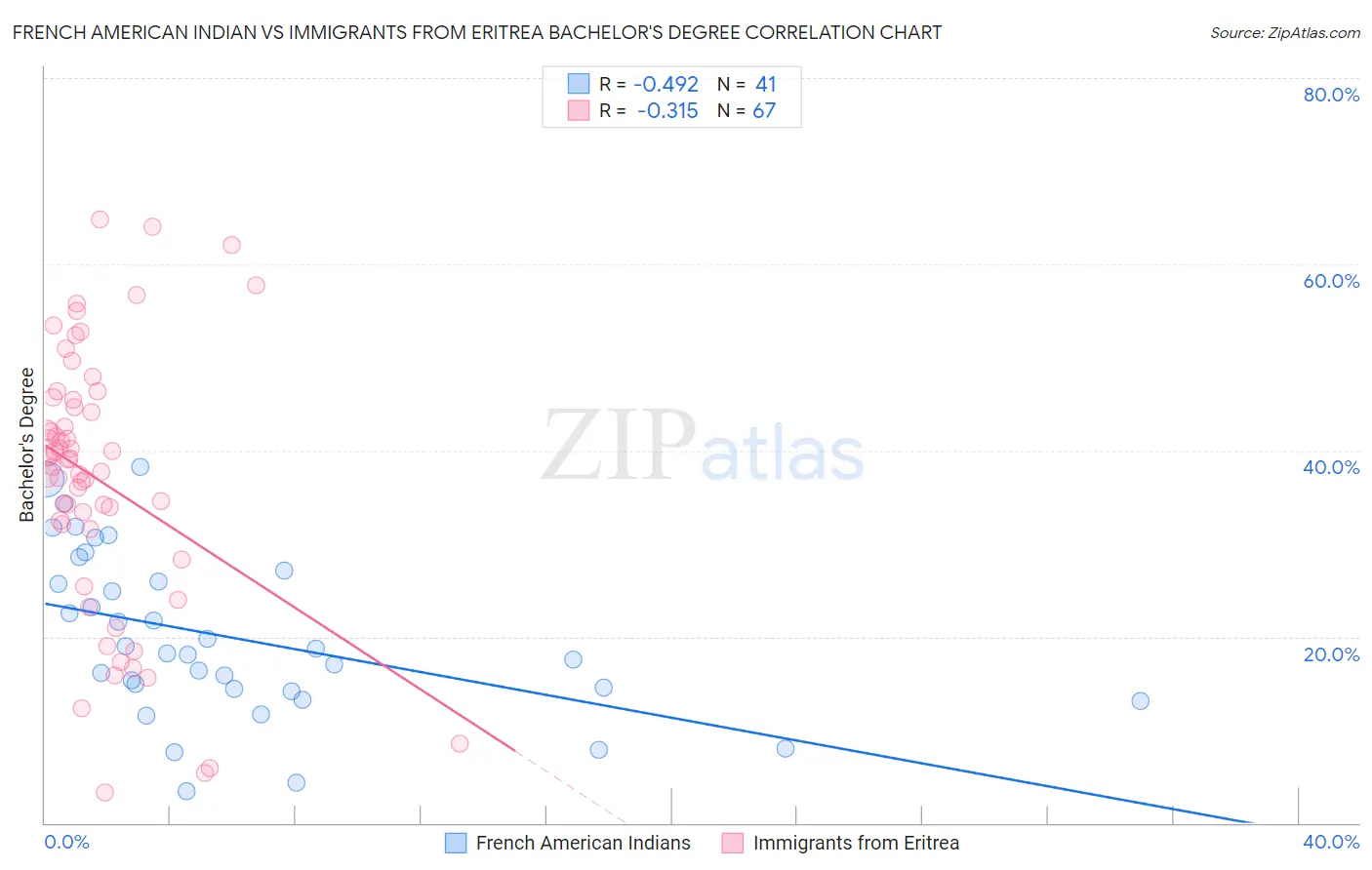 French American Indian vs Immigrants from Eritrea Bachelor's Degree