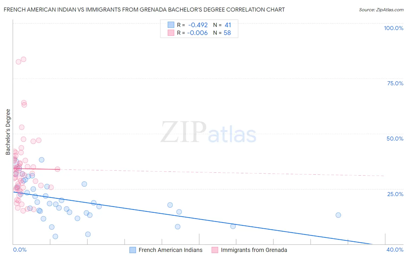 French American Indian vs Immigrants from Grenada Bachelor's Degree