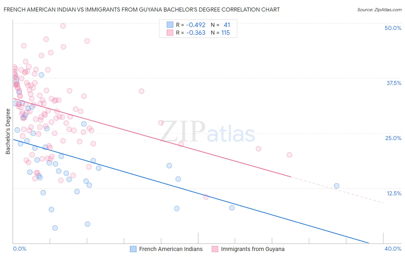 French American Indian vs Immigrants from Guyana Bachelor's Degree