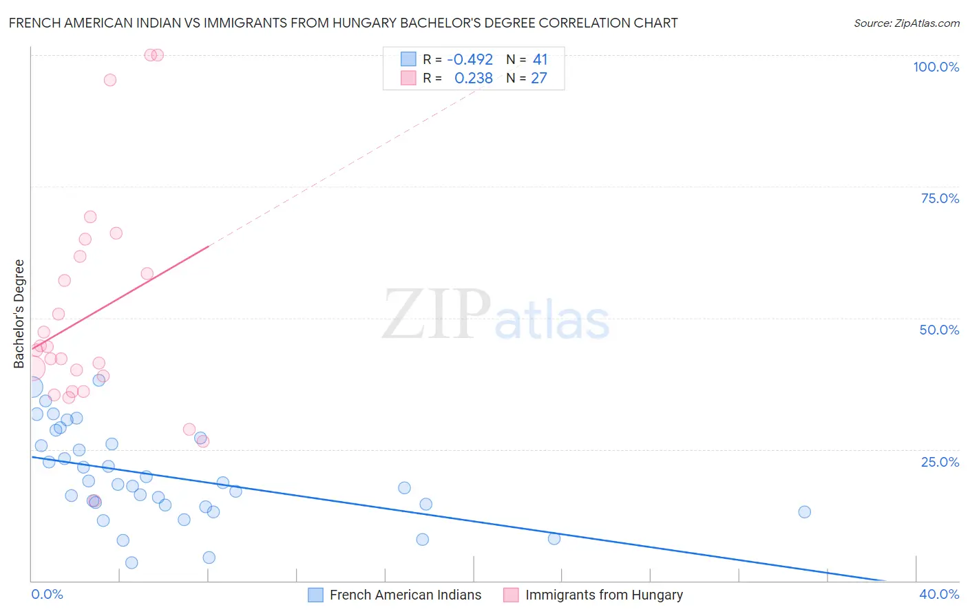 French American Indian vs Immigrants from Hungary Bachelor's Degree