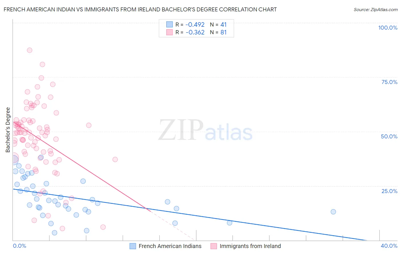 French American Indian vs Immigrants from Ireland Bachelor's Degree
