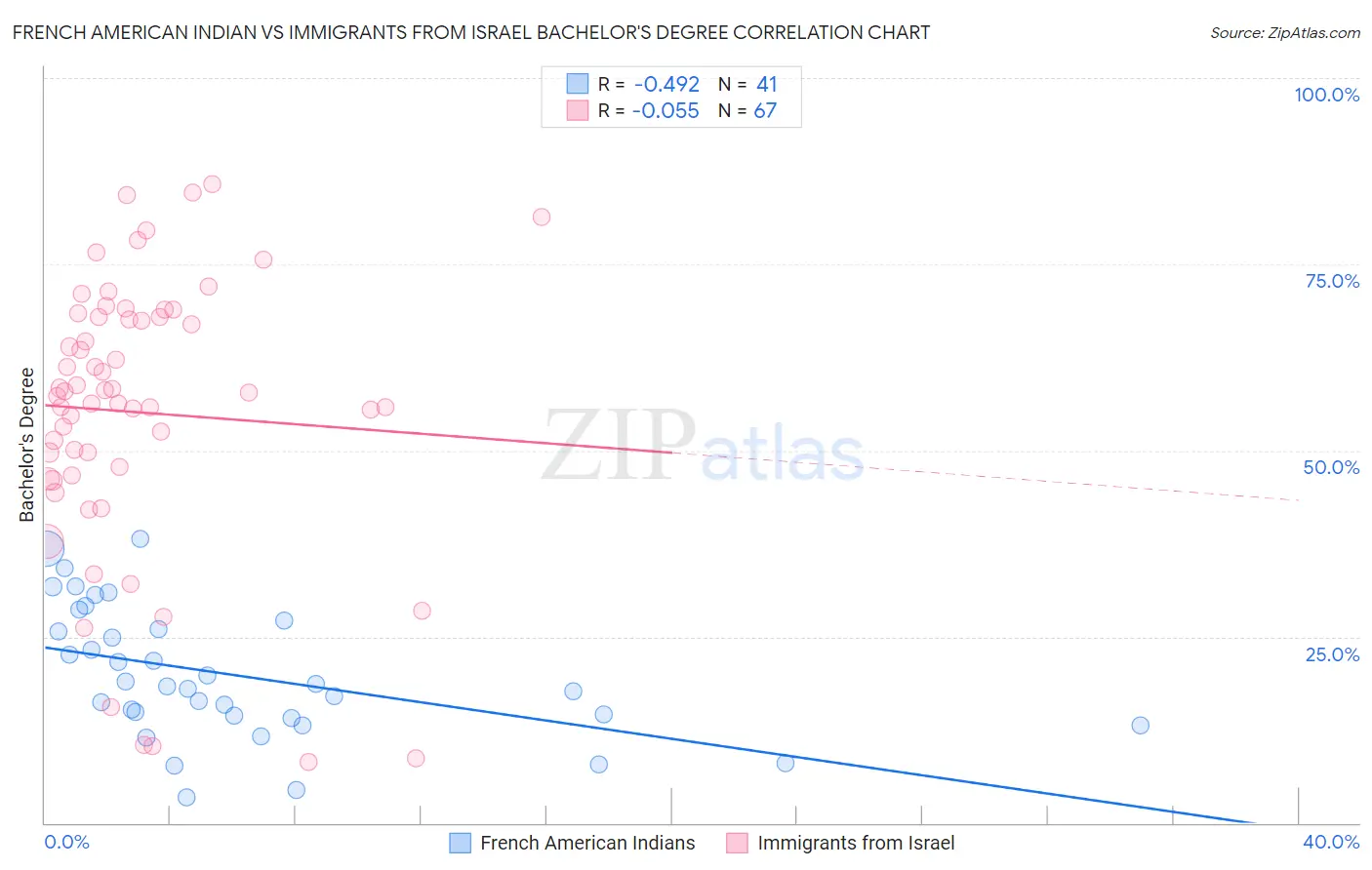 French American Indian vs Immigrants from Israel Bachelor's Degree