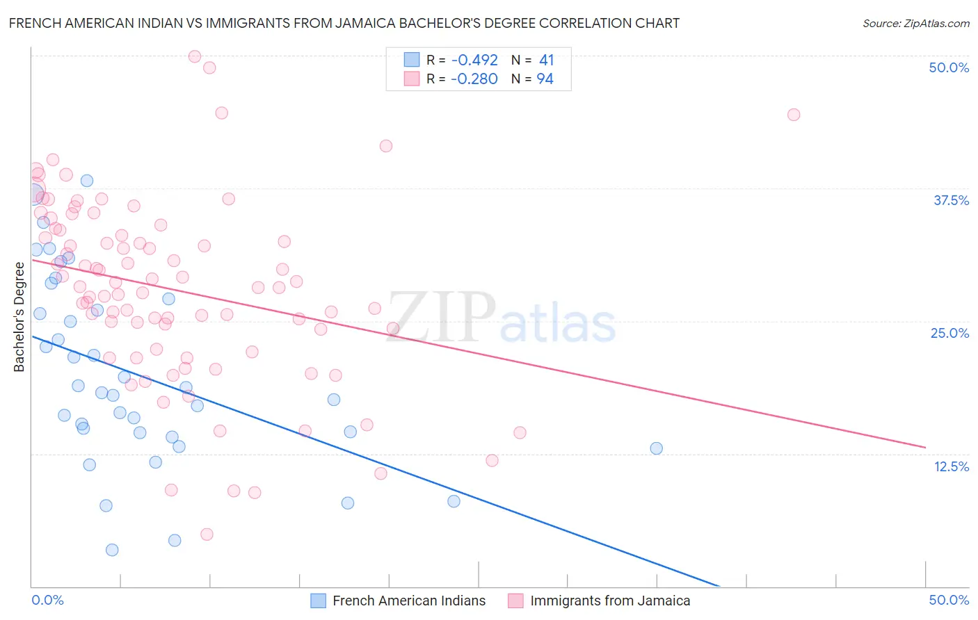 French American Indian vs Immigrants from Jamaica Bachelor's Degree