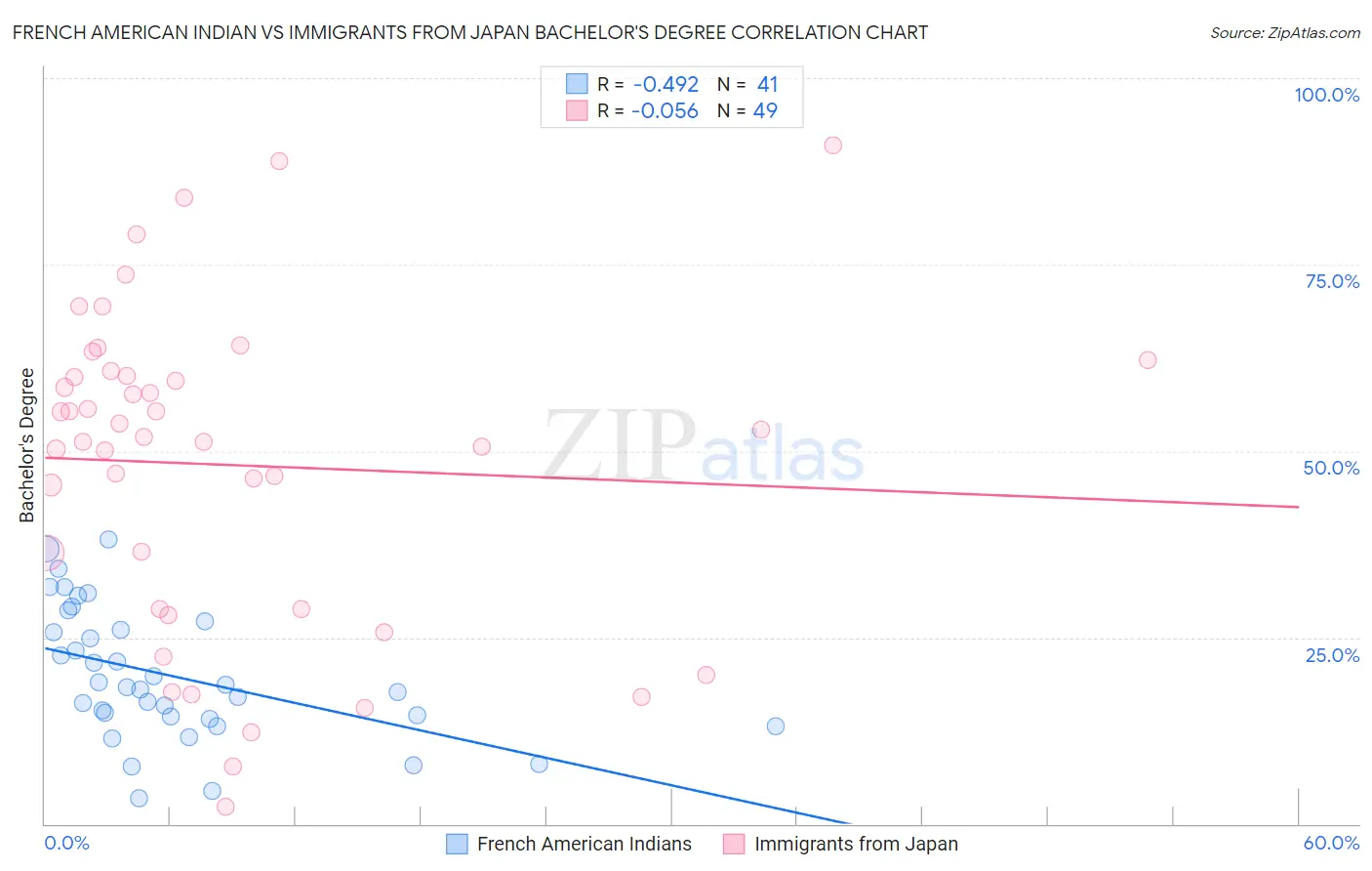 French American Indian vs Immigrants from Japan Bachelor's Degree