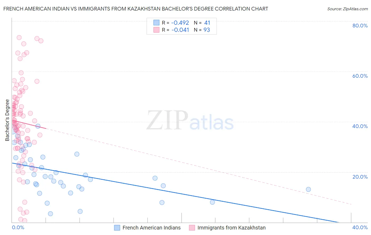 French American Indian vs Immigrants from Kazakhstan Bachelor's Degree