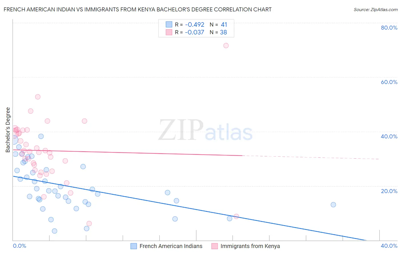 French American Indian vs Immigrants from Kenya Bachelor's Degree