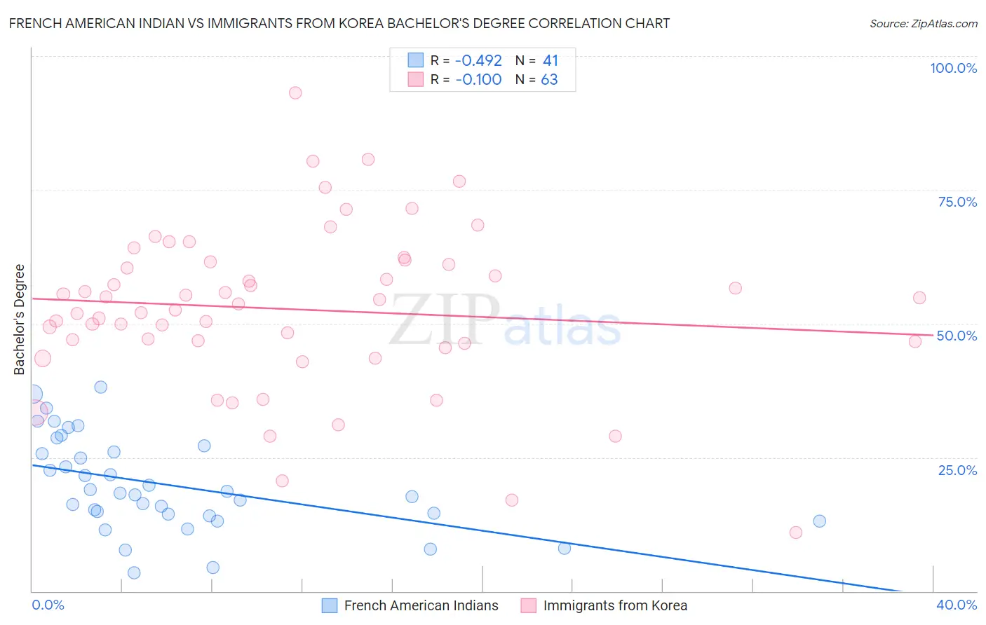 French American Indian vs Immigrants from Korea Bachelor's Degree