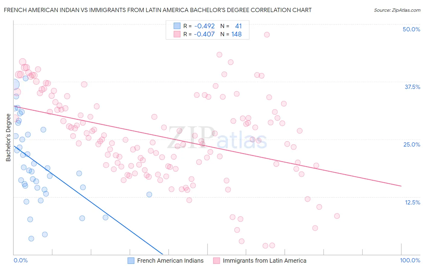 French American Indian vs Immigrants from Latin America Bachelor's Degree
