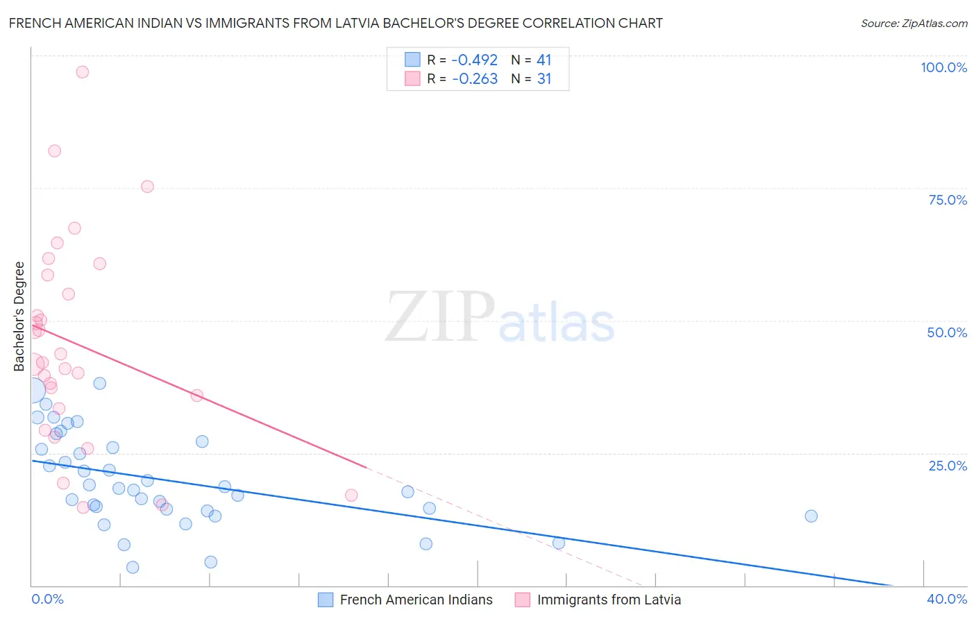 French American Indian vs Immigrants from Latvia Bachelor's Degree