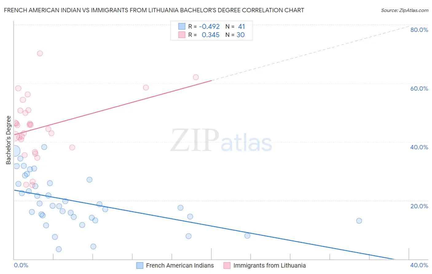 French American Indian vs Immigrants from Lithuania Bachelor's Degree