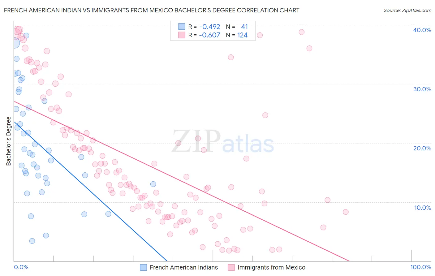 French American Indian vs Immigrants from Mexico Bachelor's Degree