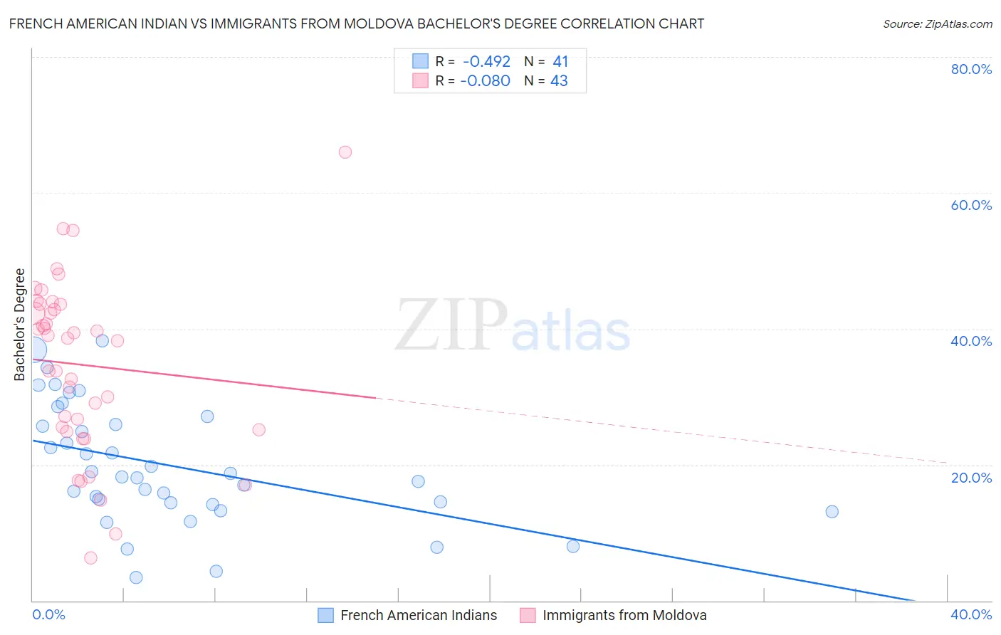 French American Indian vs Immigrants from Moldova Bachelor's Degree