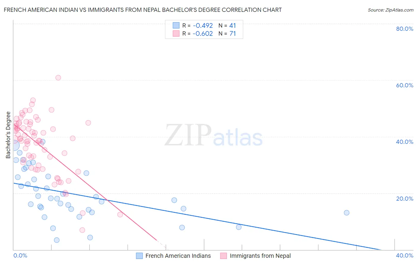 French American Indian vs Immigrants from Nepal Bachelor's Degree