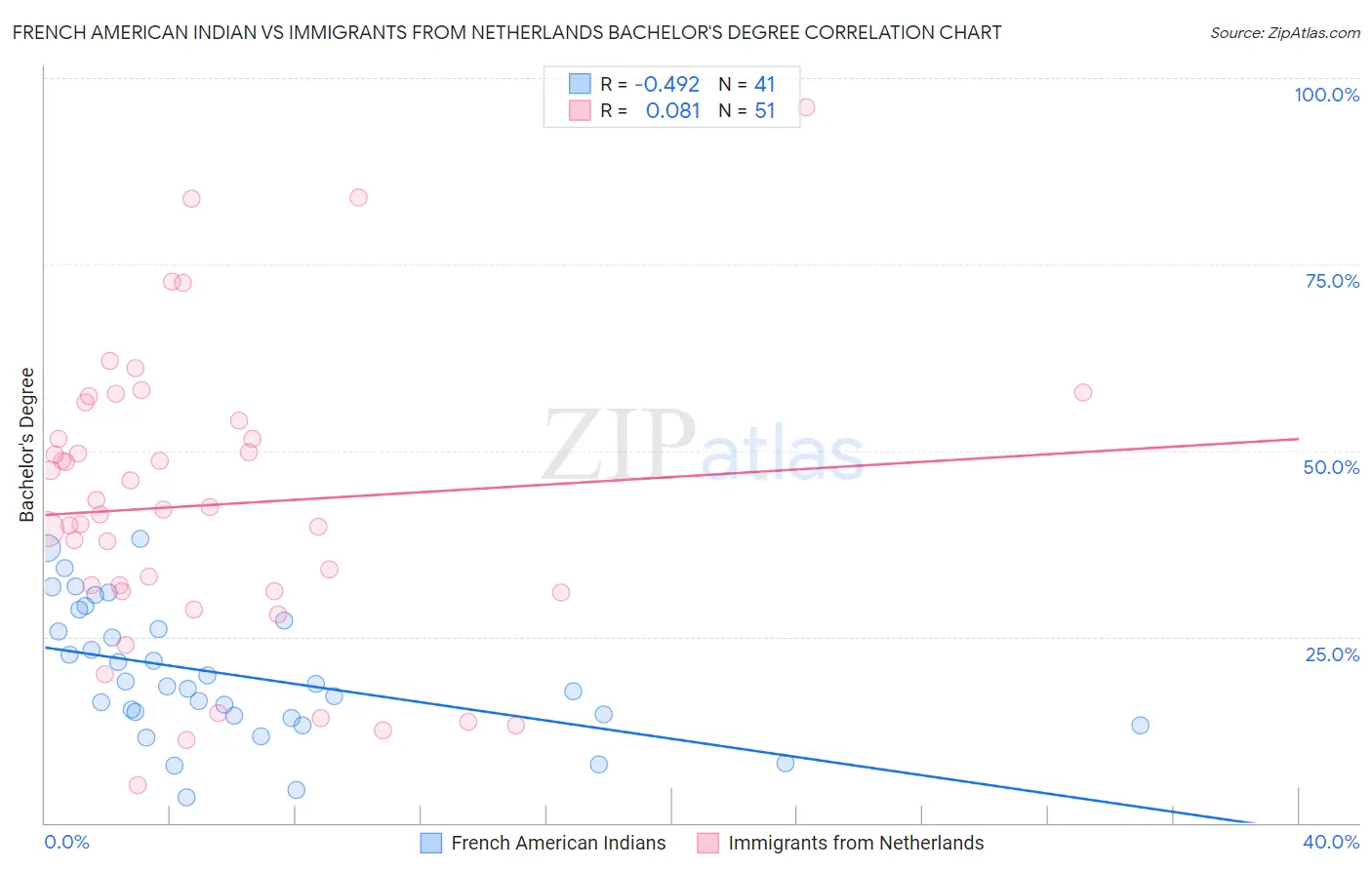 French American Indian vs Immigrants from Netherlands Bachelor's Degree