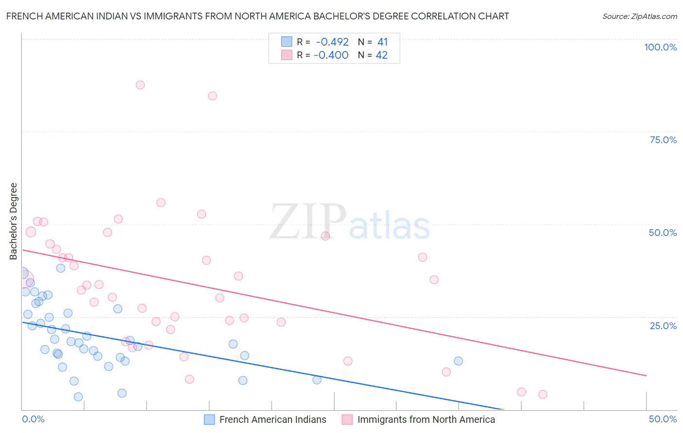 French American Indian vs Immigrants from North America Bachelor's Degree