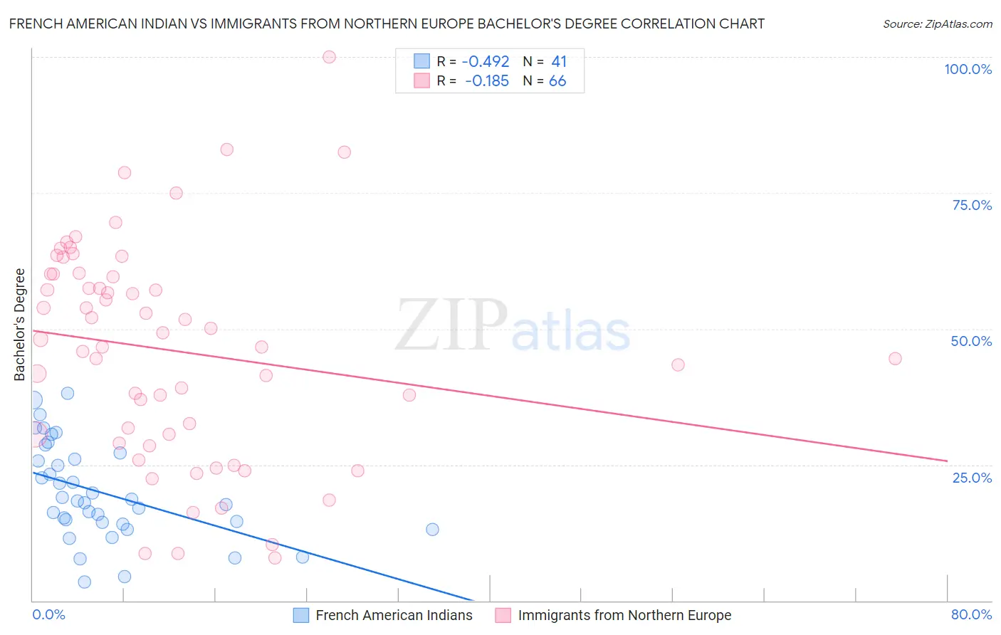 French American Indian vs Immigrants from Northern Europe Bachelor's Degree