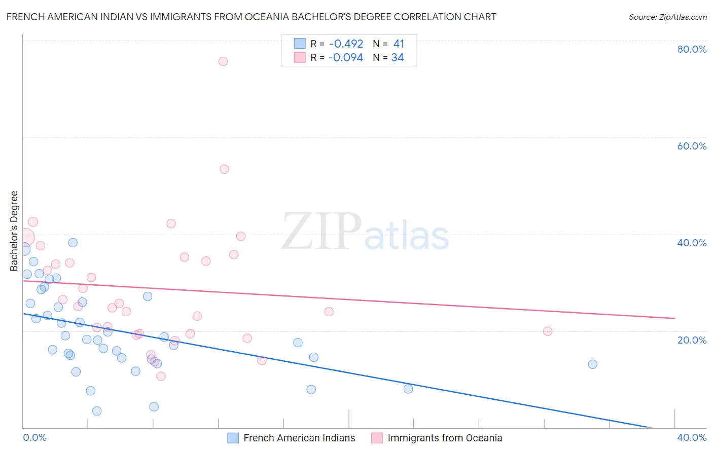 French American Indian vs Immigrants from Oceania Bachelor's Degree